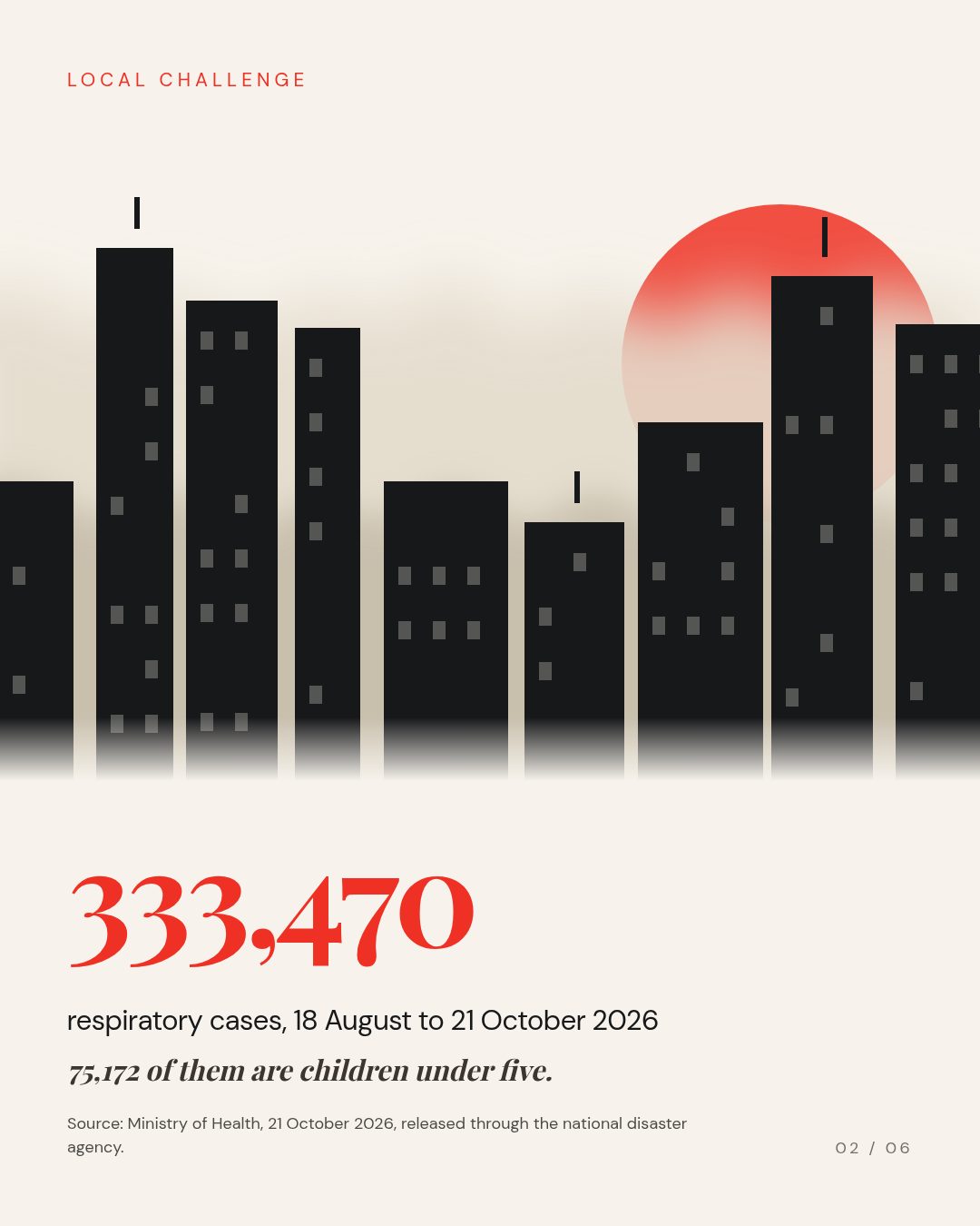 Frame 2: 333,470 respiratory cases, 75,172 of them children